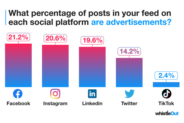 ソーシャルメディアのフィードは広告だらけ、なんとFacebookもInstagramも5件に1件の割合で 画像