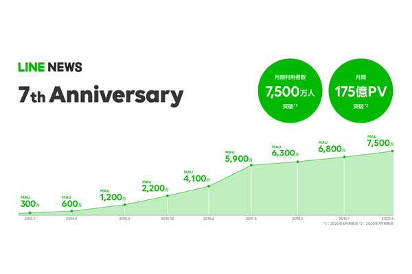 LINE NEWS、サービス開始7年で月間利用者数7,500万人・月間175億PV突破 画像