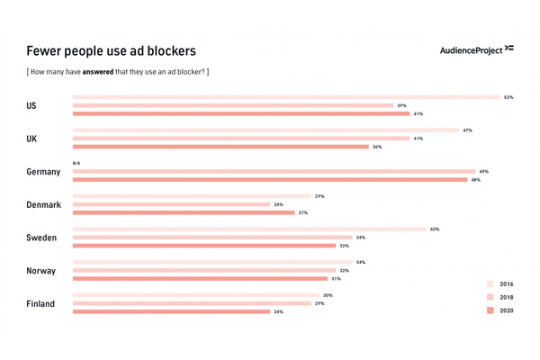 アドブロックを使用するユーザー数が減少傾向、ただしWeb広告へのユーザーの不信感は完全には払拭できず 画像