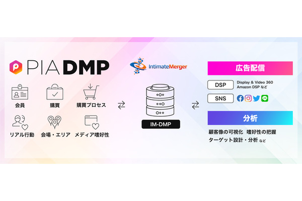 ぴあ、「PIA DMP」とインティメート・マージャーの「IM-DMP」とのデータ連携を開始 画像