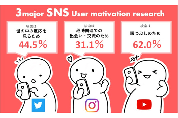 Twitterで検索する目的は「世の中の反応を見るため」44％…3大SNSユーザーモチベーション調査 画像