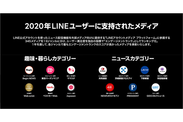LINEユーザーに支持された13メディアを発表…LINE NEWS Presents NEWS AWARDS 2020 画像