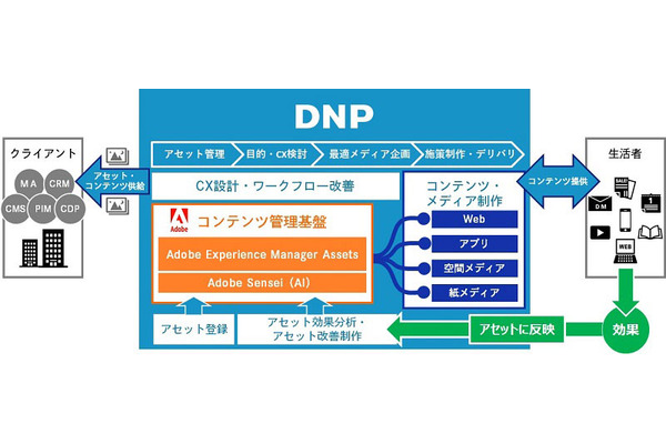 大日本印刷とアドビが協業、コンテンツ制作の業務効率化支援サービスを開発 画像