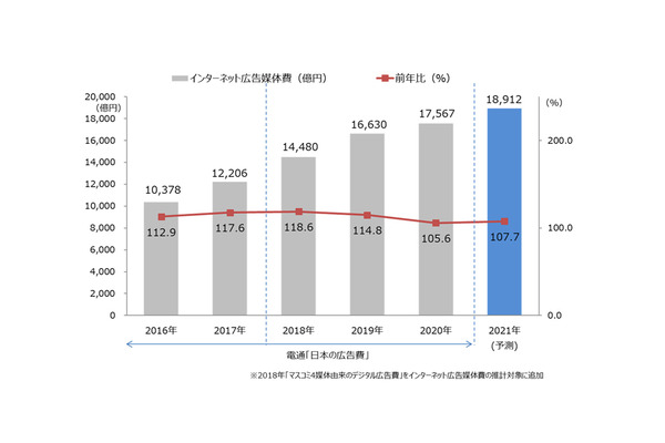 動画広告がインターネット広告媒体費全体の2割以上に…日本の広告費インターネット広告媒体費分析 画像