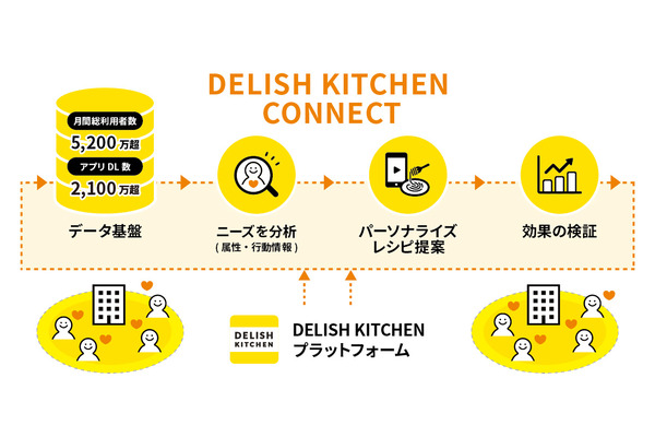食品飲料メーカーの顧客獲得とファン化を支援する「DELISH KITCHEN CONNECT」が提供開始 画像