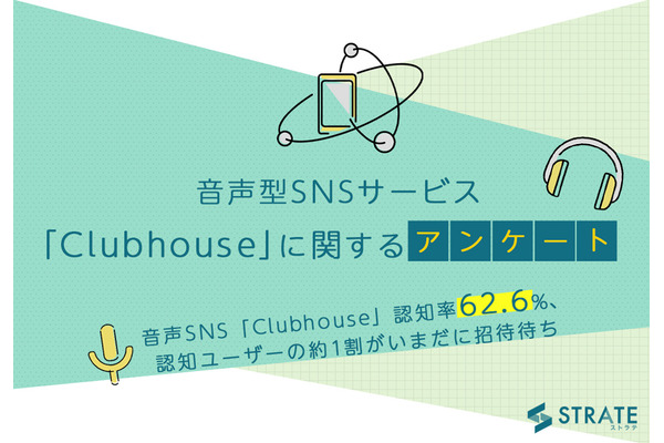 音声SNS「Clubhouse」の認知率は6割以上、約1割が承認待ち・・・アンケート調査結果 画像