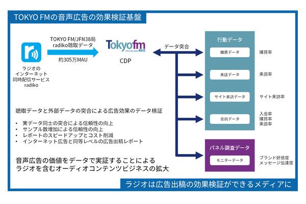 TOKYO FM、データによる音声広告の効果検証基盤を構築…広告出稿による効果を可視化 画像