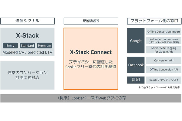 電通デジタル、Cookieに依存しない新しい計測基盤「X-Stack Connect」を提供開始 画像
