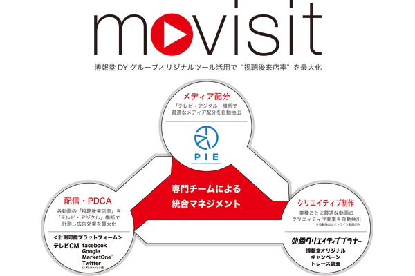 博報堂、テレビCMも含めた動画広告の「視聴後来店率」を計測し来店効果の最大化を目指す専門チーム「movisit」 を始動 画像