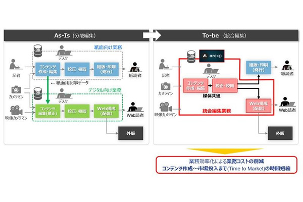 DACと日本IBM、Arc XPの国内展開で協業開始…通信・メディア業界のDXを推進