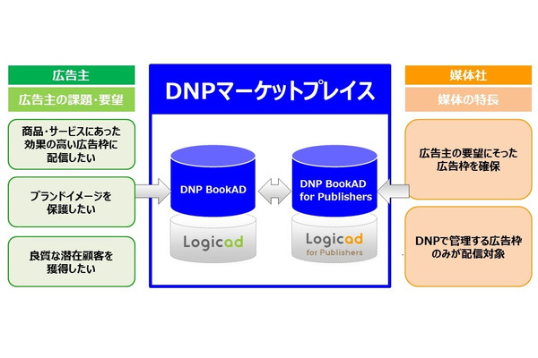 大日本印刷とソネット・メディア・ネットワークス、ターゲティング広告配信ができる「DNPマーケットプレイス」を提供開始 画像