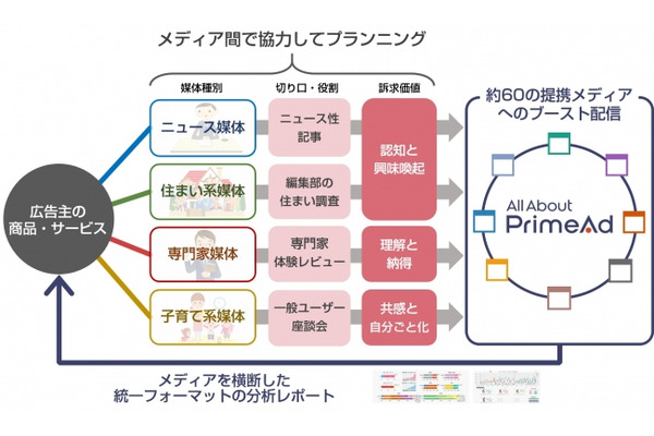 オールアバウト、複数メディアと共同でコンテンツマーケティングを実施する「メディアオーケストレーション」を開始・・・第一弾は「子育てママパッケージ」 画像