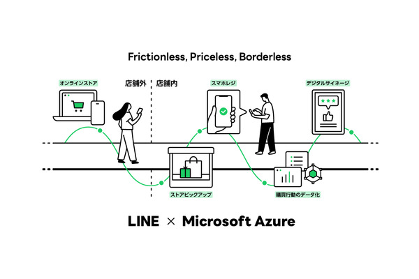 LINE、「Microsoft　Azure」のパートナー企業と小売業界のDX支援を目的とした共同プロジェクトを開始 画像