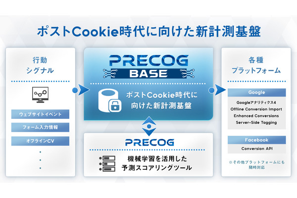 セプテーニ、新計測基盤ソリューション「Precog Base」を提供開始・・・Cookieに依存しない計測基盤を構築 画像