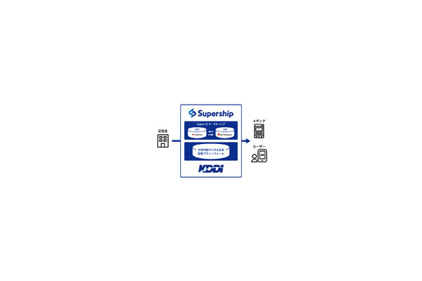 Supership、「ScaleOut DSP」において独自開発の広告配信用IDを用いCookieレスのターゲティング配信を提供開始 画像