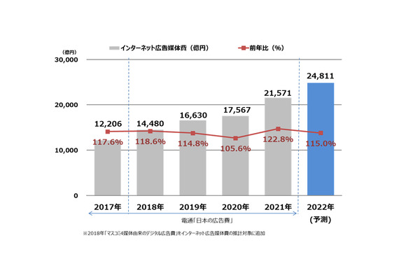 ネット広告は22%増、「2021年 日本の広告費 インターネット広告媒体費 詳細分析」より 画像
