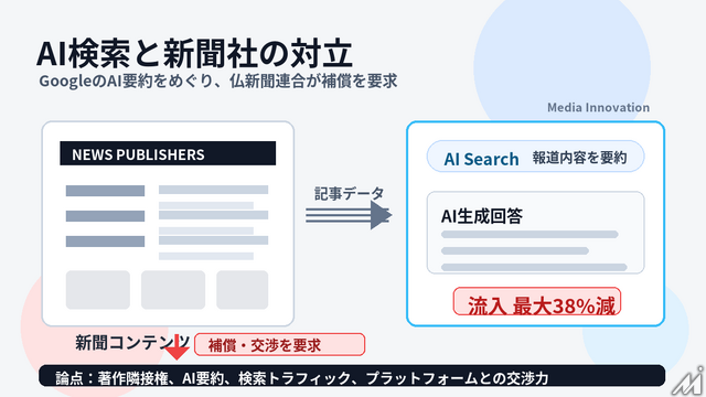 仏新聞連合、GoogleのAI検索を競争当局に申し立て トラフィック最大38%減で補償要求