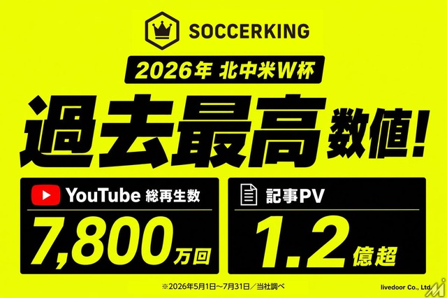 「SOCCERKING」、北中米W杯でトラフィック・収益とも過去最高　YouTube再生7800万回