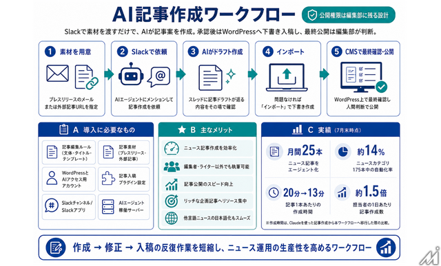 CotoLab、メディア向けAI記事作成ワークフローを提供開始　CMS入稿まで支援