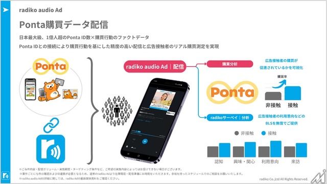 radikoとロイヤリティマーケティング、Pontaの購買データを活用した音声広告配信を開始