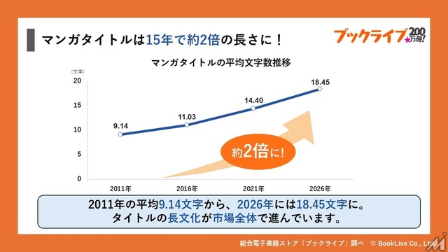 マンガのタイトル、15年で約2倍の長さに ブックライブが200万冊のデータ分析を公開