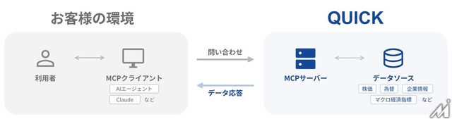 QUICK、「MCP」対応の金融・経済データ提供を2026年12月開始