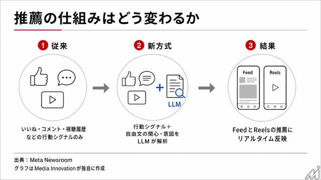 Facebook、自然言語でフィード調整できる「Your Algorithm」導入 Instagramに続きメタ全社で展開