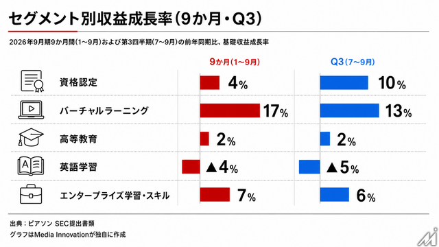 ピアソン、9か月決算で売上成長5%　AIスキル認証の需要拡大とM&A・組織再編を発表