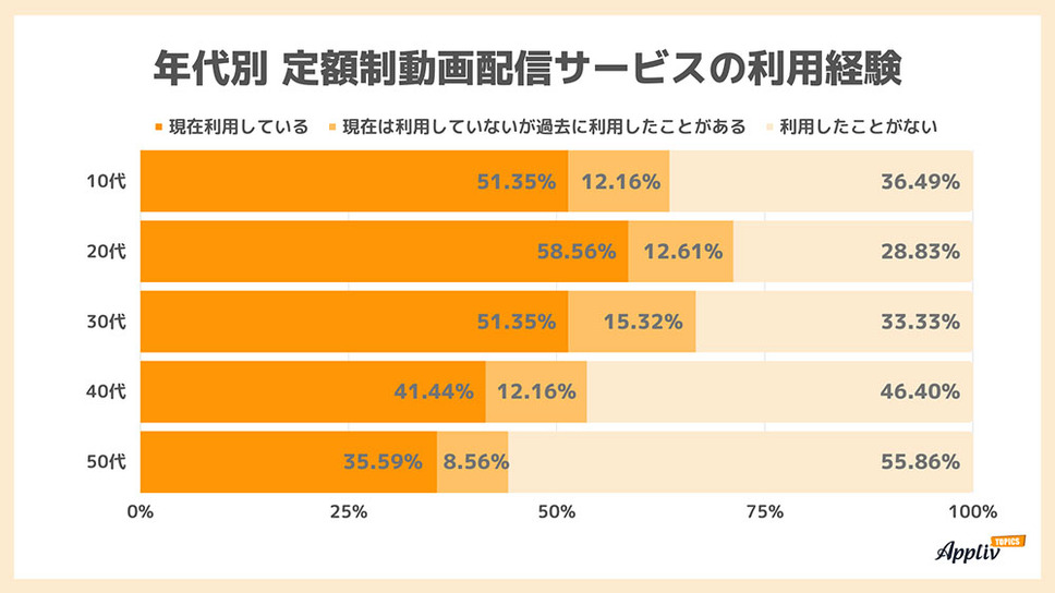 Netflix, プライム, DAZN, Hulu, Paravi, U-Nextがなんで見れ