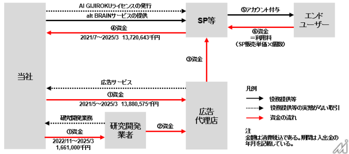 オルツ不正問題、監査法人・VC・証券会社・東証を欺く巧妙な手口